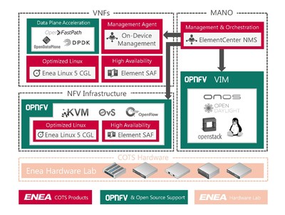ARM服务器生态再迎利好，Enea推出首个OPNFV参考平台