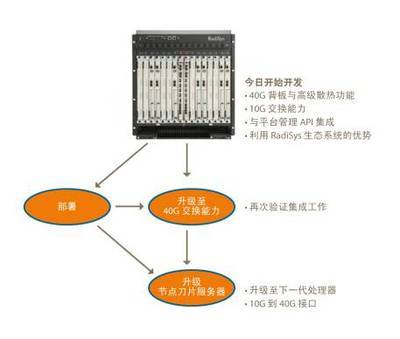 向40G的平稳过渡 网络通信的演进与系统集成挑战